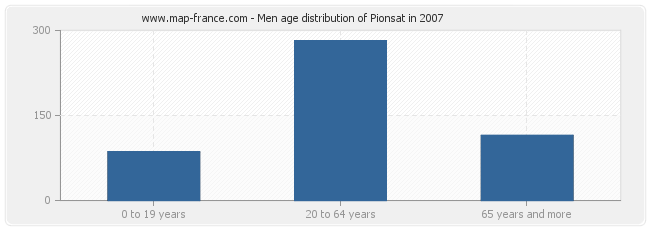 Men age distribution of Pionsat in 2007