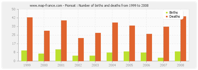 Pionsat : Number of births and deaths from 1999 to 2008