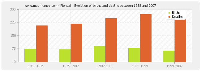 Pionsat : Evolution of births and deaths between 1968 and 2007