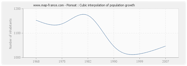 Pionsat : Cubic interpolation of population growth