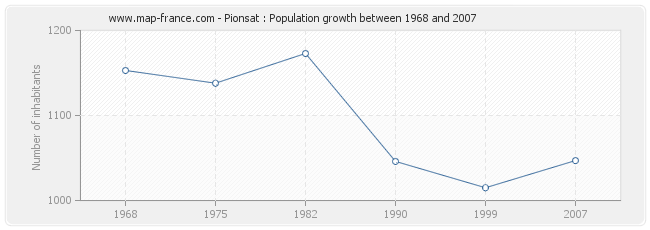 Population Pionsat