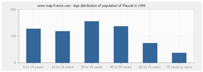 Age distribution of population of Plauzat in 1999