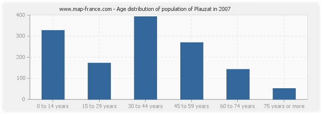 Age distribution of population of Plauzat in 2007