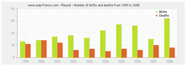 Plauzat : Number of births and deaths from 1999 to 2008