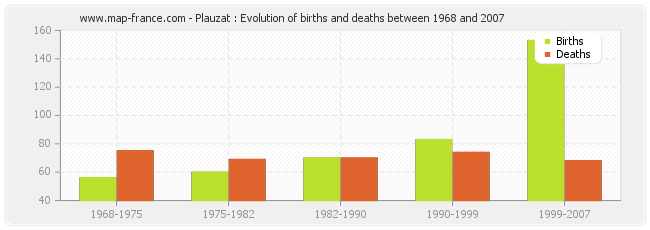 Plauzat : Evolution of births and deaths between 1968 and 2007