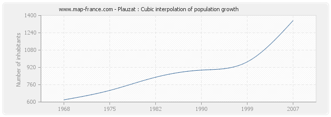 Plauzat : Cubic interpolation of population growth