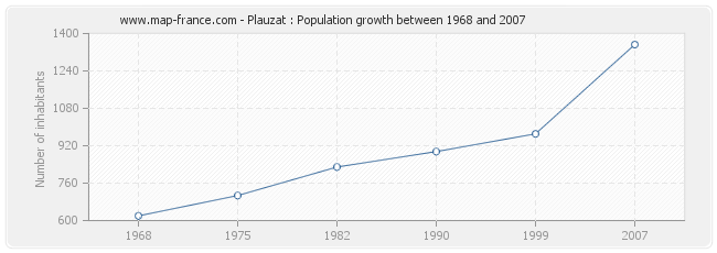 Population Plauzat