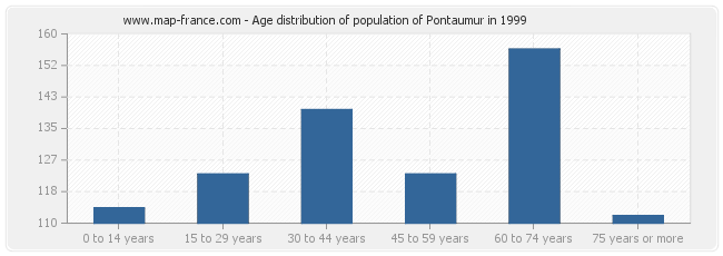 Age distribution of population of Pontaumur in 1999