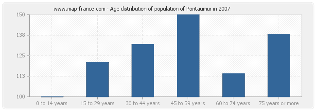 Age distribution of population of Pontaumur in 2007