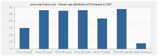 Women age distribution of Pontaumur in 2007