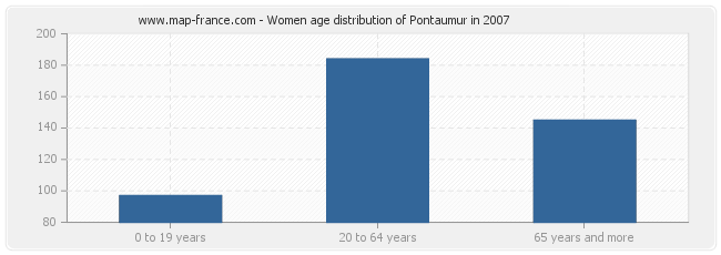 Women age distribution of Pontaumur in 2007