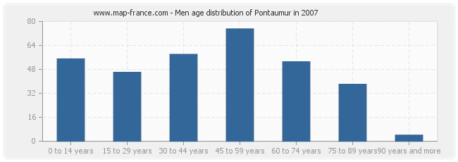 Men age distribution of Pontaumur in 2007