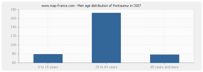 Men age distribution of Pontaumur in 2007