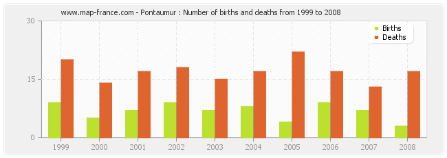 Pontaumur : Number of births and deaths from 1999 to 2008