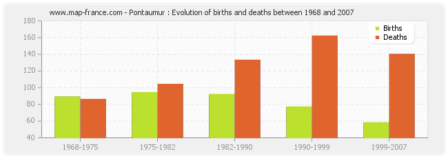 Pontaumur : Evolution of births and deaths between 1968 and 2007