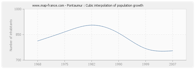 Pontaumur : Cubic interpolation of population growth