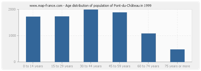 Age distribution of population of Pont-du-Château in 1999