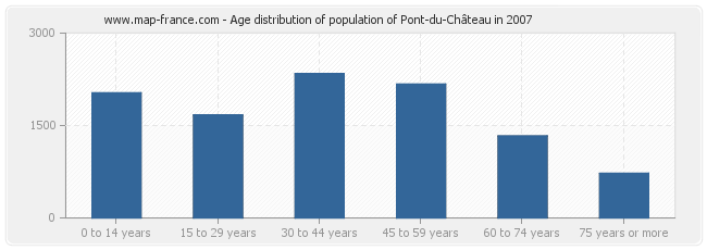 Age distribution of population of Pont-du-Château in 2007