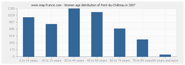 Women age distribution of Pont-du-Château in 2007
