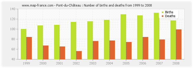 Pont-du-Château : Number of births and deaths from 1999 to 2008