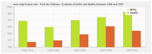 Pont-du-Château : Evolution of births and deaths between 1968 and 2007
