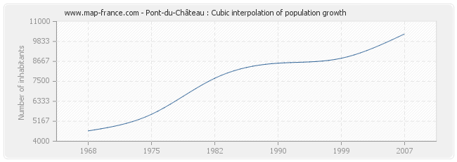 Pont-du-Château : Cubic interpolation of population growth