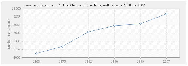 Population Pont-du-Château