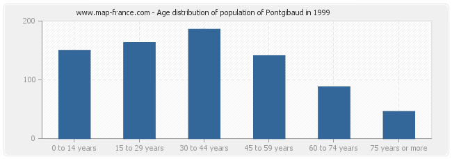 Age distribution of population of Pontgibaud in 1999