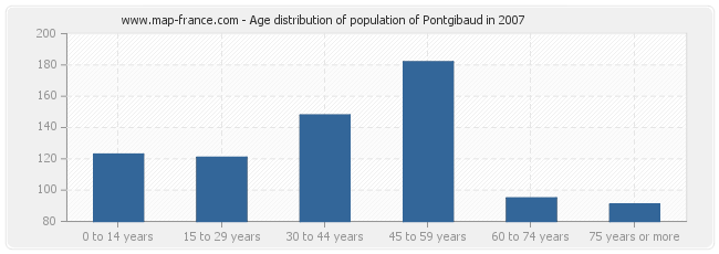 Age distribution of population of Pontgibaud in 2007