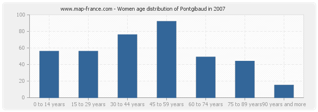Women age distribution of Pontgibaud in 2007