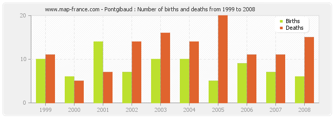 Pontgibaud : Number of births and deaths from 1999 to 2008