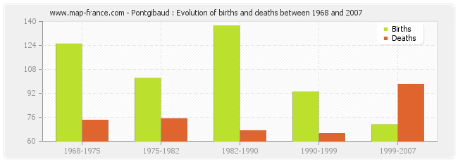 Pontgibaud : Evolution of births and deaths between 1968 and 2007