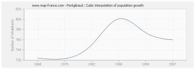 Pontgibaud : Cubic interpolation of population growth