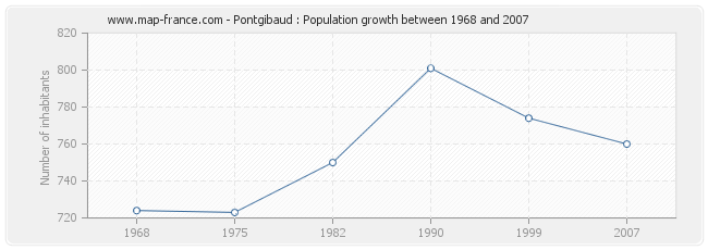 Population Pontgibaud