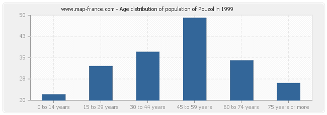 Age distribution of population of Pouzol in 1999