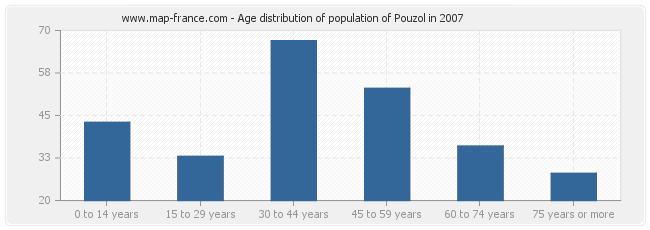 Age distribution of population of Pouzol in 2007
