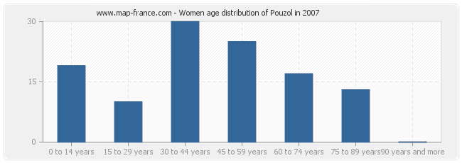 Women age distribution of Pouzol in 2007