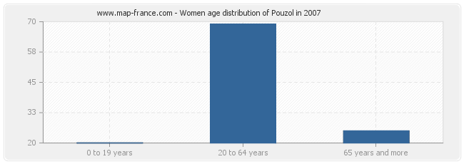 Women age distribution of Pouzol in 2007