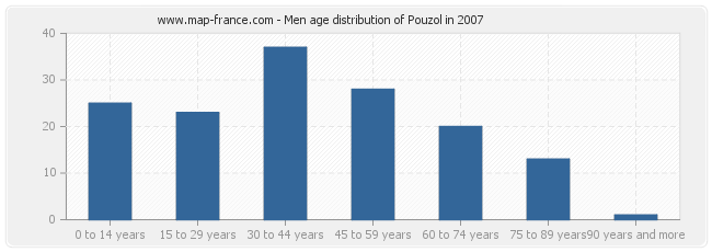 Men age distribution of Pouzol in 2007
