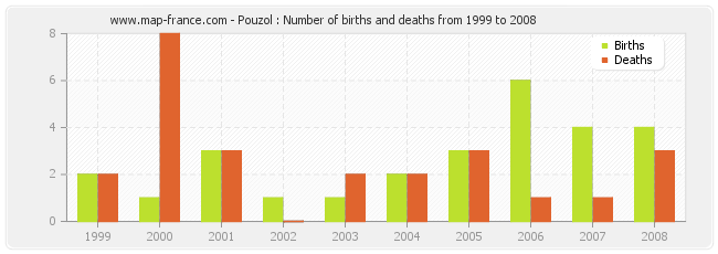 Pouzol : Number of births and deaths from 1999 to 2008