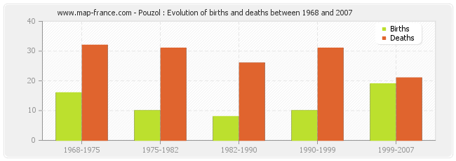 Pouzol : Evolution of births and deaths between 1968 and 2007