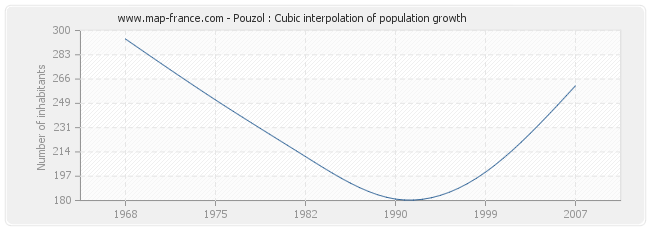 Pouzol : Cubic interpolation of population growth