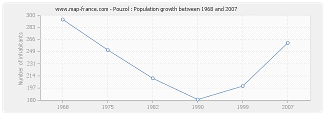 Population Pouzol