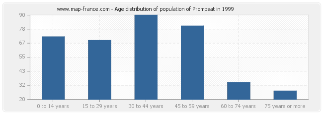 Age distribution of population of Prompsat in 1999