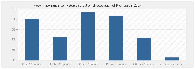 Age distribution of population of Prompsat in 2007