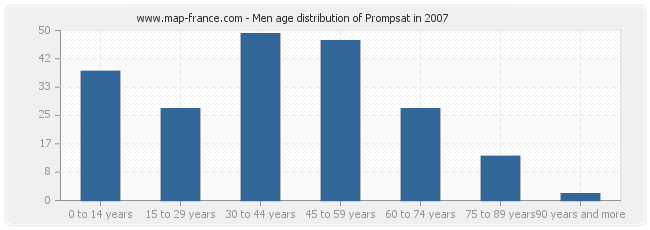 Men age distribution of Prompsat in 2007