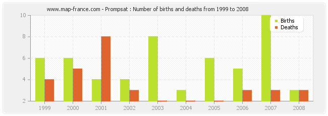 Prompsat : Number of births and deaths from 1999 to 2008