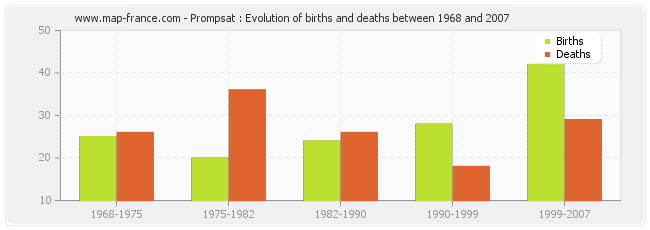 Prompsat : Evolution of births and deaths between 1968 and 2007