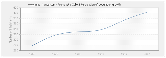Prompsat : Cubic interpolation of population growth