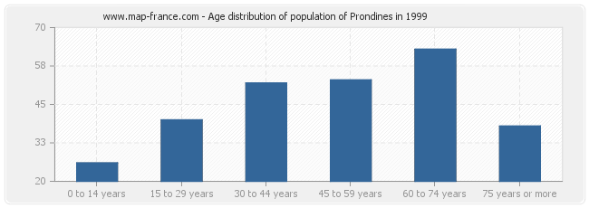 Age distribution of population of Prondines in 1999